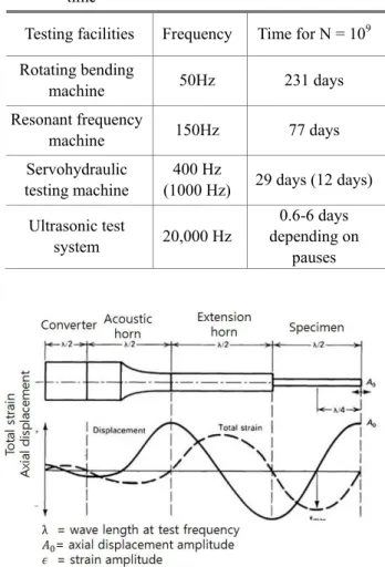 Fig.  1  Variation of  the displacement  and strain  amplitudes  along acoustic wave train (2) 