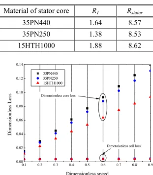 Table 2 Thermal resistances of isolated motors  Material of stator core  R 1 R stator