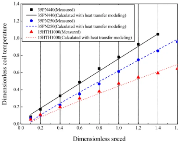 Fig.  6  Measured  and  calculated  dimensionless  thermal  resistances  of  rotors  as  functions  of  dimensionless  speed  0.0 0.2 0.4 0.6 0.8 1.0 1.2 1.4 1.60.00.20.40.60.81.01.21.4 35PN440(Measured)