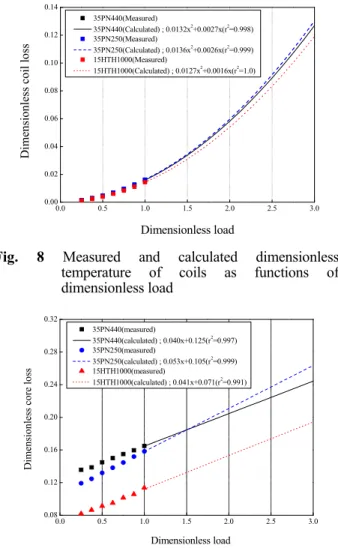 Fig.  8  Measured  and  calculated  dimensionless  temperature  of  coils  as  functions  of  dimensionless load  0.0 0.5 1.0 1.5 2.0 2.5 3.00.080.120.160.200.240.280.32 35PN440(measured) 35PN440(calculated) ; 0.040x+0.125(r2=0.997) 35PN250(measured) 35PN2