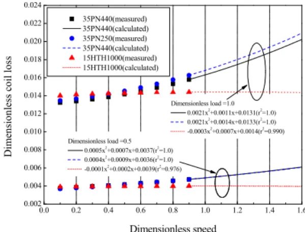 Fig. 12 The coil loss in over speed conditions  온도에  비하여  부하율  1.0 인  경우  69.6%,  부하율  3.0 인  경우  83.6%로  낮게  예측되었다
