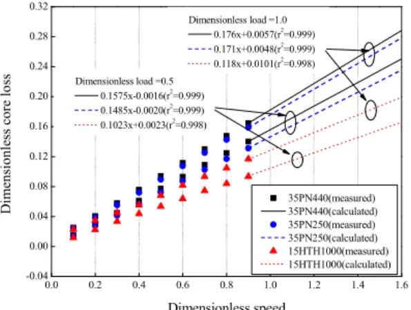 Fig. 13 The core loss in over speed conditions 