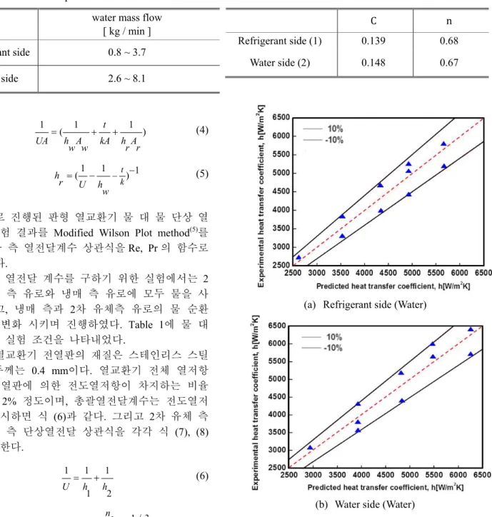 Table 2 Coefficients of correlations 7 and 8 
