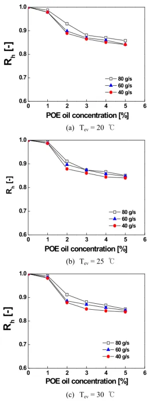 Fig. 7 Pressure drop for various evaporation temperatures 수록  밀도비가 커지며  열교환기 저항이  감소하므로 보인다