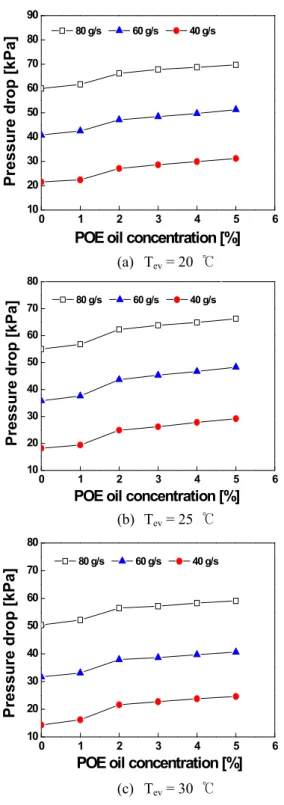 Fig.  9  Effect  of  OCR  on  pressure  drop  for  various  experimental conditions  Fig