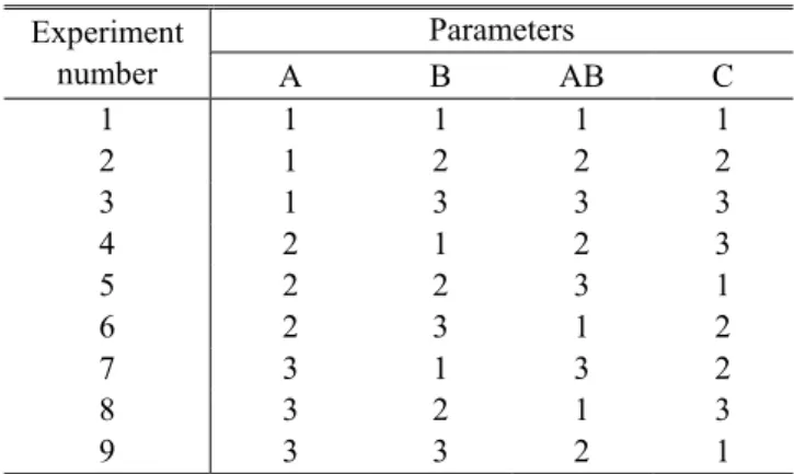 Fig. 6  Effects of major processing parameters on (a) the  maximum  injection  pressure  and  (b)  the  maximum  total  displacement:  S/N  ratio  and  contribution chart 