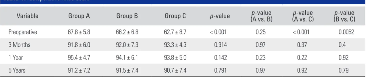 Table 4. Postoperative Knee Score