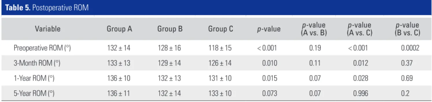 Table 6. Postoperative Component Alignment