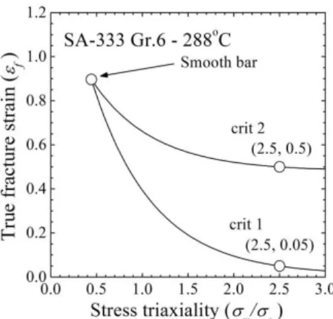 Fig.  1  Assumed  stress-modified  fracture  strain  models  for ductile fracture simulation 