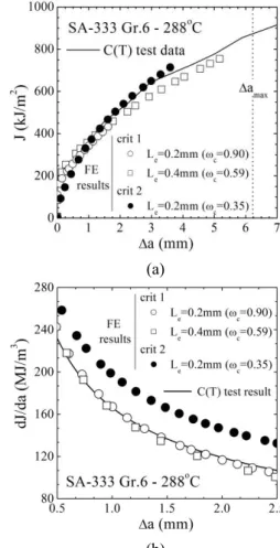 Fig.  3  True  and  engineering  stress-strain  curve  with  FE  result for SA 333 Gr