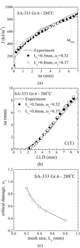 Fig. 6 Calibration results for ductile fracture simulation: 