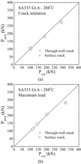 Fig.  12  Comparison  of  experimentally-measured  loads  with  predictions  for  SA333  Gr
