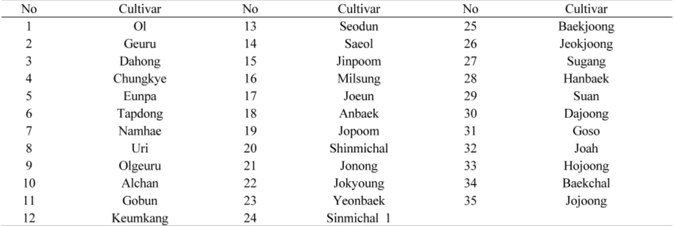 Table 2. Information of RAPD markers used in this study.