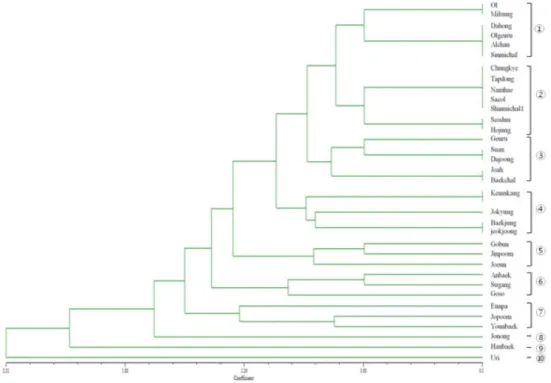 Fig. 2. Dendrogram presenting genetic relationships among 35 Korean wheat cultivars. Ten  association groups were formed.