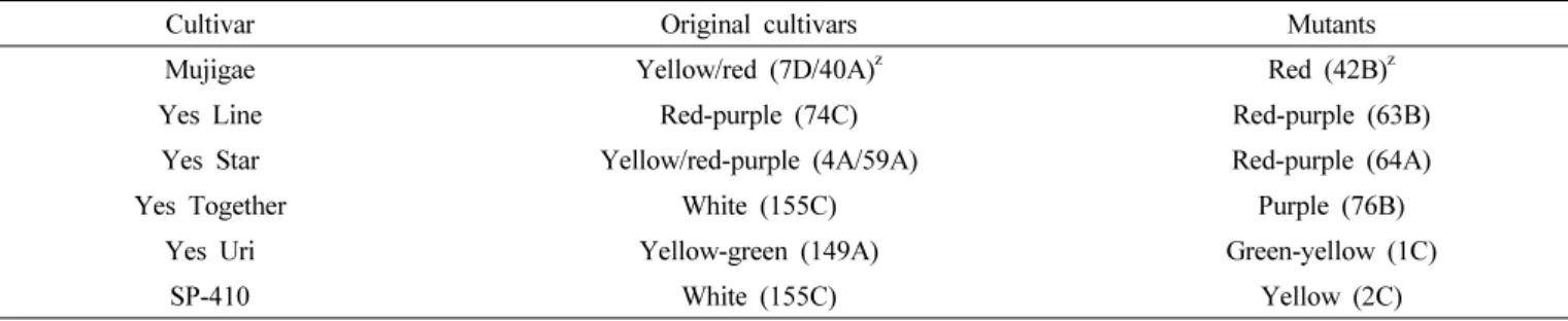 Table 3. Flower color changes of selected mutants at 6 cultivars by 35 Gy gamma-ray irradiation in chrysanthemum.
