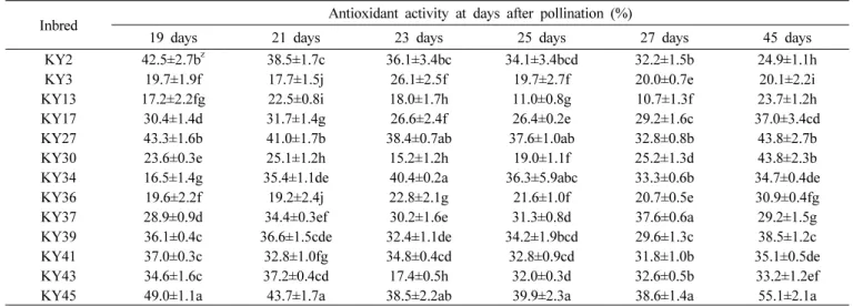 Table 4. Antioxidant activities of 18 yellow waxy corn hybrids depending on harvest time.