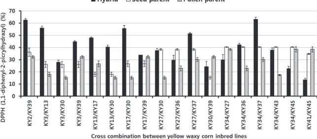 Fig. 4. Comparison of antioxidant activities between yellow waxy hybrids and their parent lines at 23 days after pollination