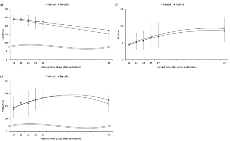 Fig. 6. Correlation between Hunter’s Lab and total carotenoid contents in yellow waxy corns