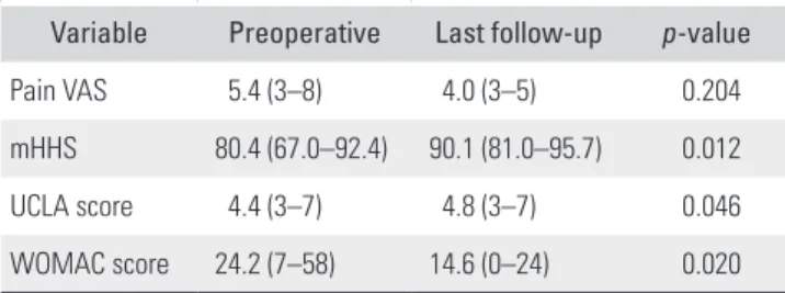 Table 1. Clinical Outcomes of Arthroscopic Procedure Including  Extensive Capsulectomy 