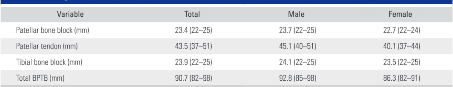 Table 3. Graft-Tunnel Length Mismatch