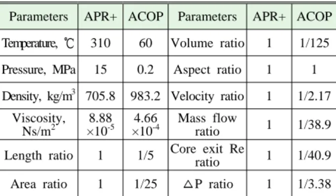 Table 1 Summary of scaling parameters (1)