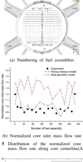 Fig. 6 Frequency distribution of the mass flow rate  at core inlet plane