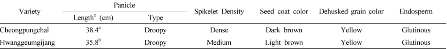 Table 5. Functional component and antioxidant activity of ‘Cheongpungchal’ at local adaptability test (LAT y ).