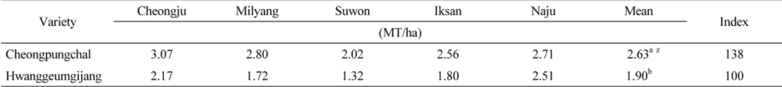 Table 8. Yield component analysis of new sorghum variety ‘Cheongpungchal’ at local adaptability test (LAT y ).