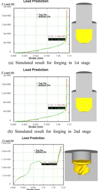 Fig.  7  Boundary  condition  for  forging  of  rivet 이다 따라서  소재와  금형  사이에  일정한  전 0.15 