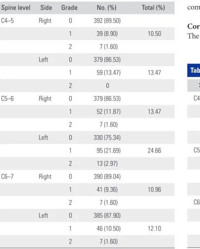 Table 2. Foraminal Stenosis According to Morphology