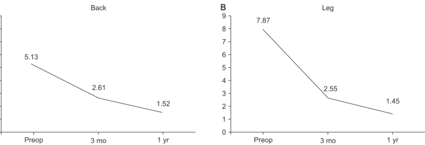 Fig. 3. Change of visual analogue scale score for back (A) and leg (B) from preoperative (Preop) to 3-month and 1-year postoperative assessments
