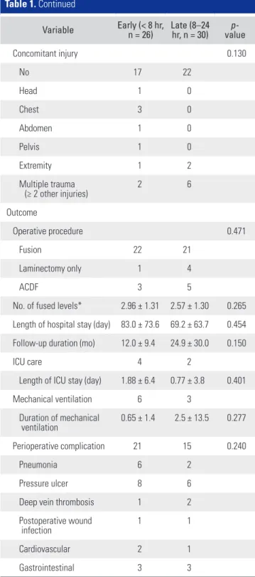Table 1. Characteristics and Outcomes of Patients with Traumatic  Spinal Cord Injury