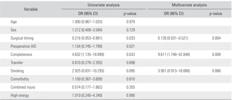 Table 2. Strengths of Associations between Various Factors and the Improvement of Neurologic Deficit in the Univariate and Multivariate  Analyses