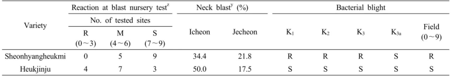 Table 4. Resistance reaction to blast disease and bacterial blight.