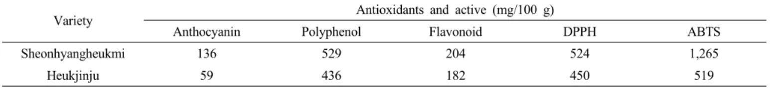 Table 8. Milled rice yield of Sheonhyangheukmi at local adaptability test.
