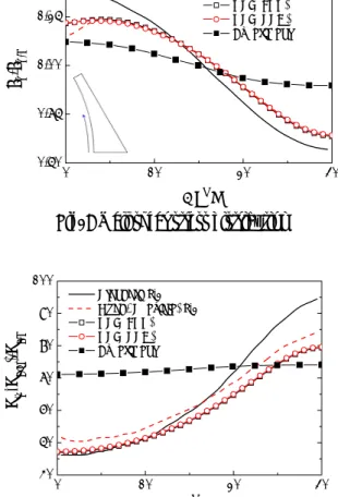 Fig. 8 Turbulent intensity of axial velocity at the  gap( θ =30) of rod bundle 