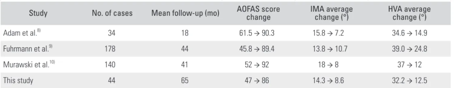 Table 1. Comparison of Results of the Modified Proximal Scarf Osteotomy and Traditional Scarf Osteotomy Study No