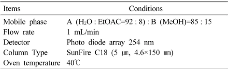 Table 1. High performance liquid chromatography (HPLC) conditions for analysis of vitexin and isovitexin.