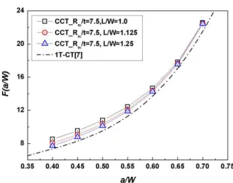 Fig.  2  Comparison  of  the  shape  factors,  F  for  the  stress  intensity  factor  according  to  L/W  of  Curved  CT  specimen (R m /t=5)   
