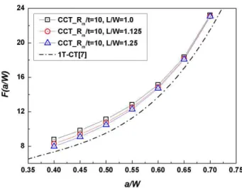 Fig.  4  Comparison  of  the  shape  factors,  F  for  the  stress  intensity  factor  according  to  L/W  of  Curved  CT  specimen (R m /t=10) 