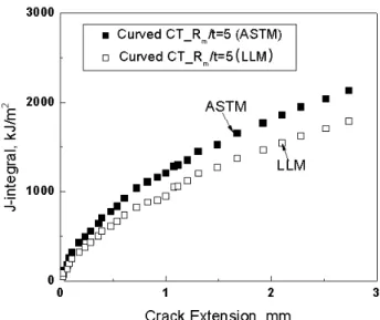 Fig.  12  Comparison  of  J-R  curves  between  ASTM  and  LLM for Curved CT specimen (R m /t=4) 