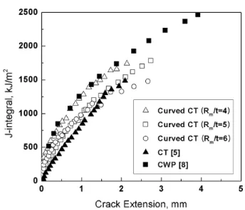 Fig.  17  Comparison  of  J-R  curves  for  Curved  CT  specimens, CT specimen and CWP 