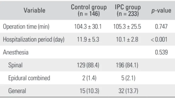 Table 3. The Comparison of Operation Related Factors  Variable Control group 