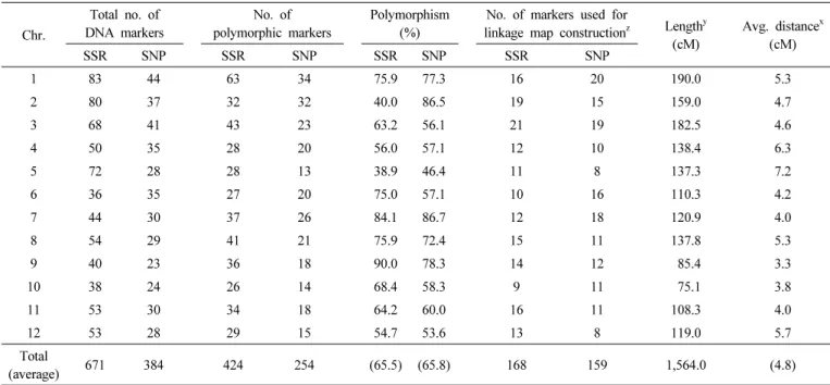 Table 2.   Summary  of  the  molecular  markers  used  for  linkage  map  construction.