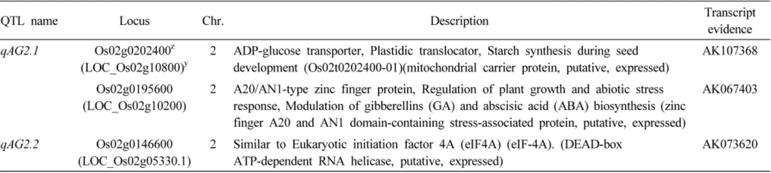 Table 4.   Putative  candidates  annotated  within  the  QTL  regions  associated  with  AG  tolerance  on  chromosome  2.