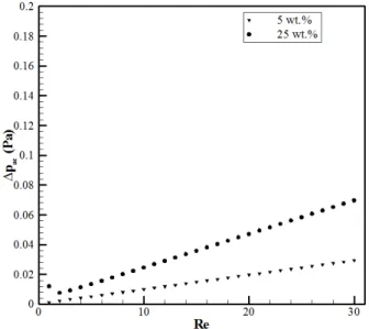 Fig.  1  Void  fraction  versus  the  Reynolds  number  for  5  and 25 wt.% NaBH 4  solutions 