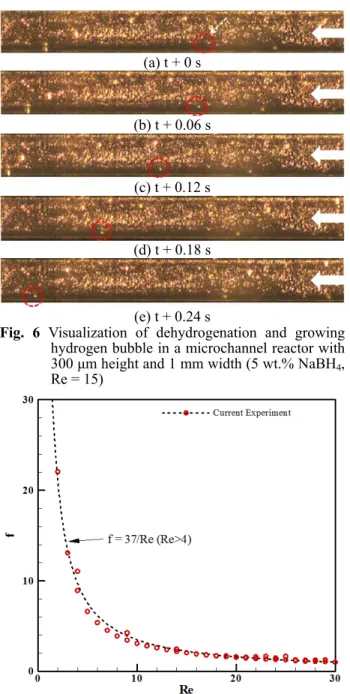 Fig.  6  Visualization  of  dehydrogenation  and  growing  hydrogen bubble in a microchannel reactor with  300 µm height and 1 mm width (5 wt.% NaBH 4 ,  Re = 15)