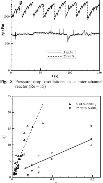 Fig.  9  Two-phase  multiplier  versus  void  fraction  at  hydrogenation of NaBH 4  solution   