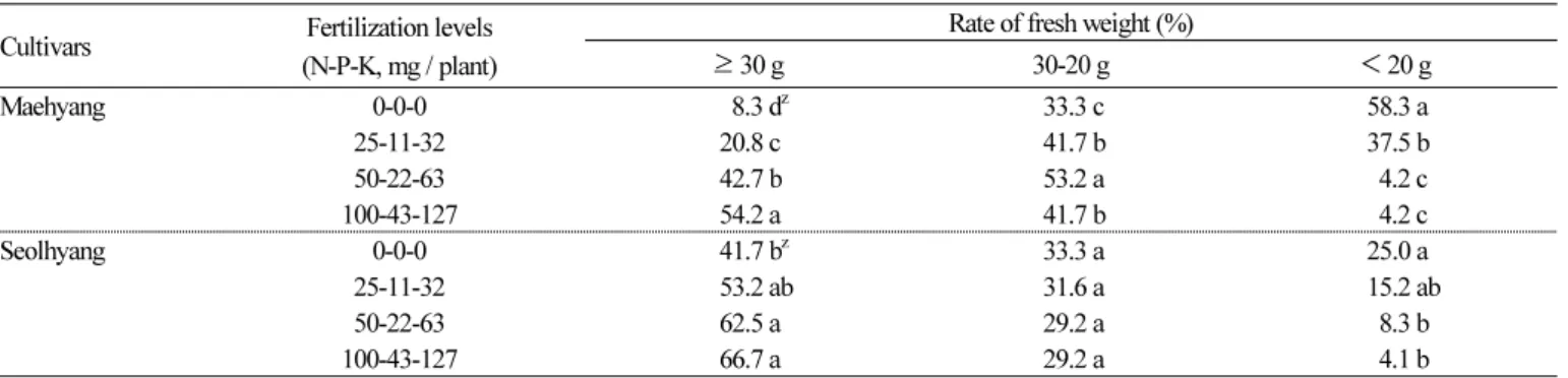 Table 2. The effect of fertilization levels on fresh weight distribution of daughter plants in strawberry Cultivars Fertilization levels
