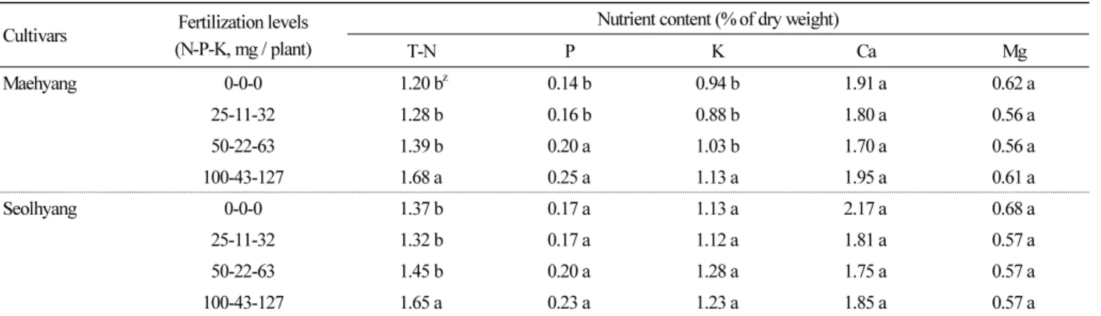 Table 3. The effect of fertilization levels on the content of macroelements in the leaves of daughter plants Cultivars Fertilization levels
